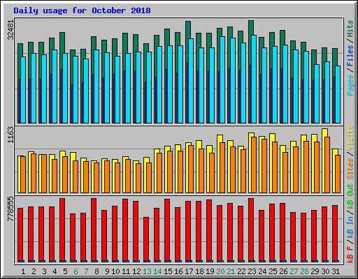 Daily usage for October 2018