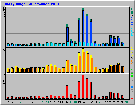 Daily usage for November 2018