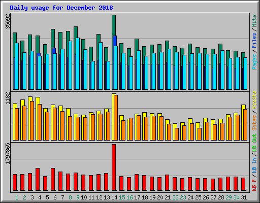 Daily usage for December 2018
