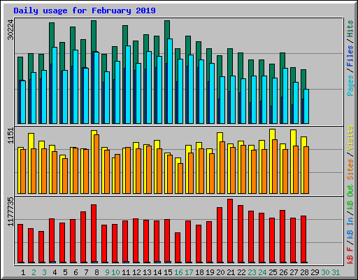 Daily usage for February 2019