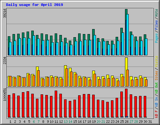 Daily usage for April 2019