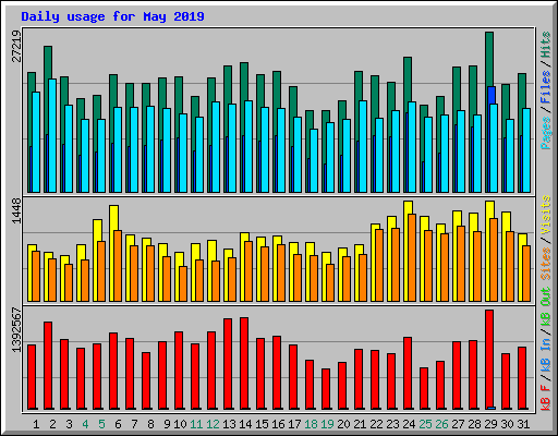 Daily usage for May 2019