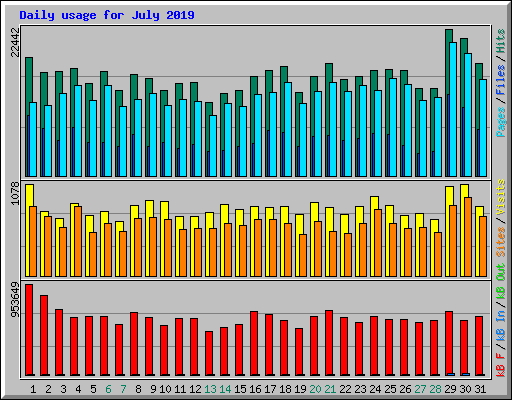 Daily usage for July 2019
