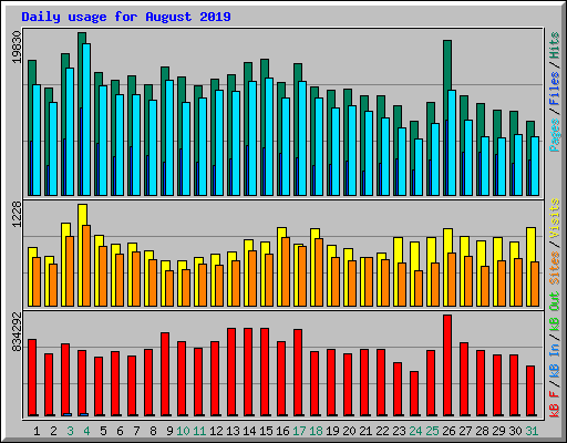 Daily usage for August 2019