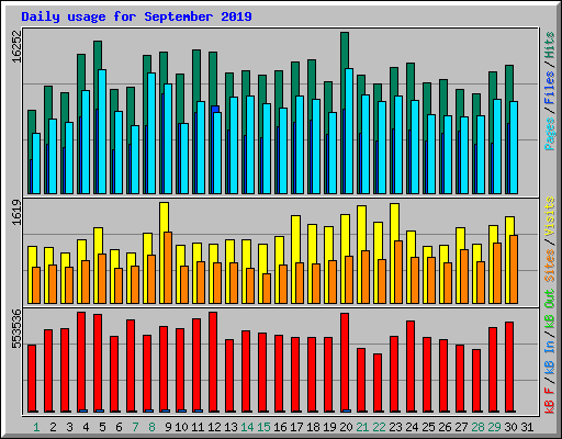 Daily usage for September 2019