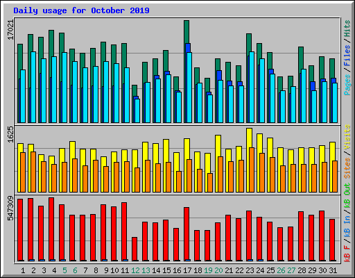 Daily usage for October 2019