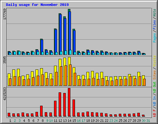 Daily usage for November 2019