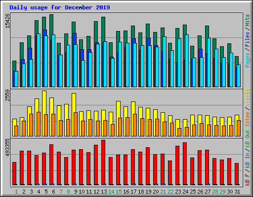 Daily usage for December 2019