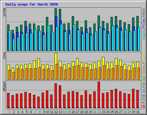 Daily usage for March 2020