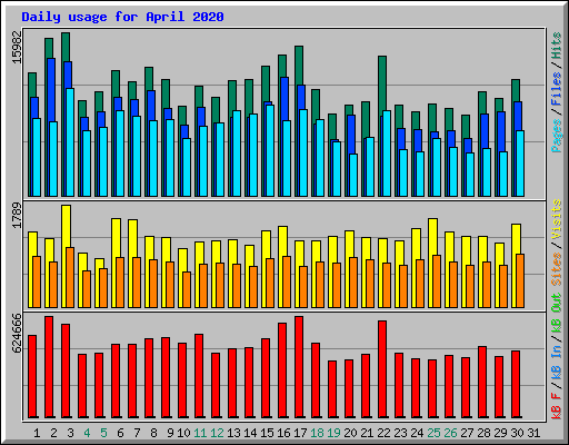 Daily usage for April 2020