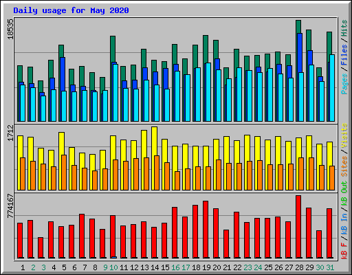 Daily usage for May 2020