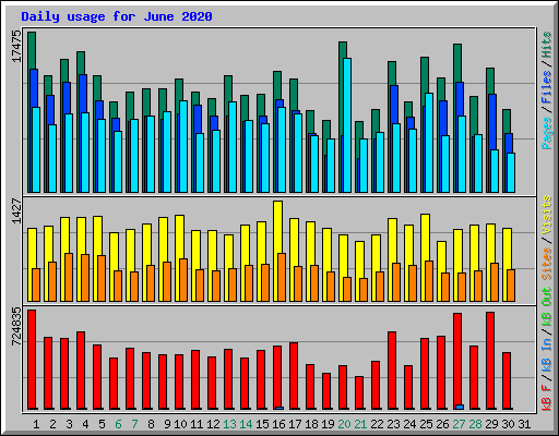 Daily usage for June 2020