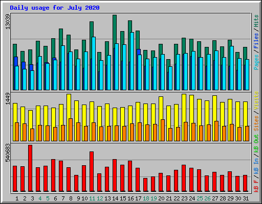 Daily usage for July 2020
