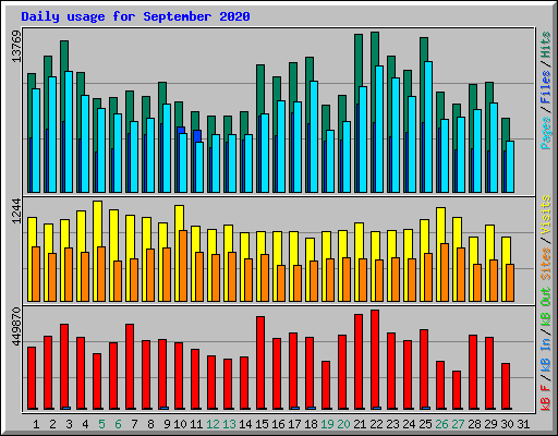 Daily usage for September 2020