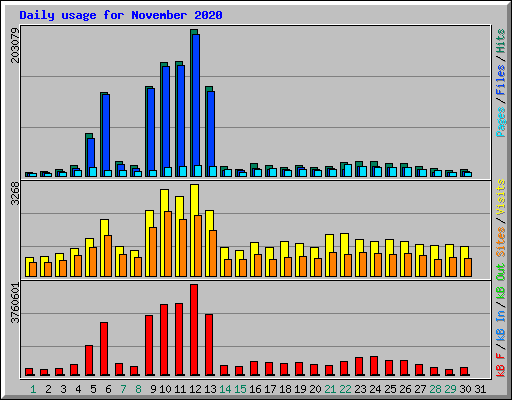 Daily usage for November 2020
