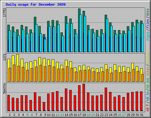 Daily usage for December 2020