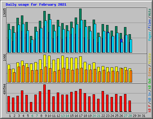 Daily usage for February 2021