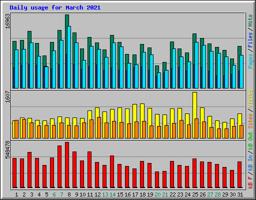 Daily usage for March 2021