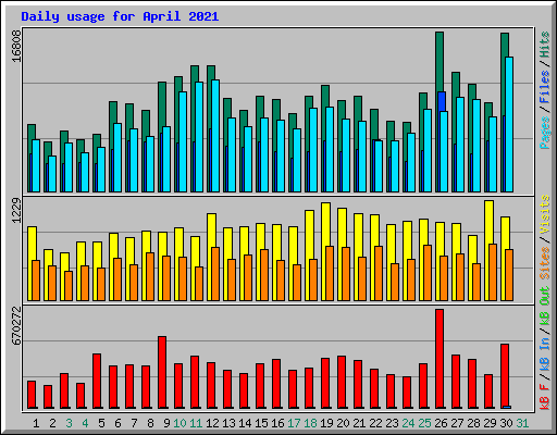 Daily usage for April 2021