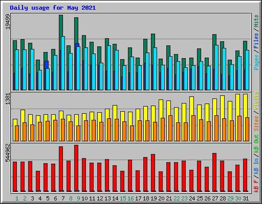 Daily usage for May 2021