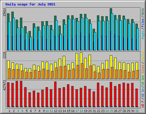Daily usage for July 2021