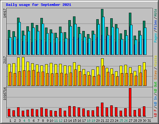 Daily usage for September 2021