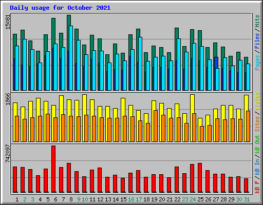 Daily usage for October 2021