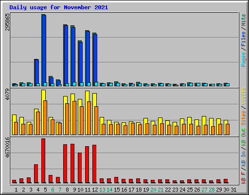 Daily usage for November 2021