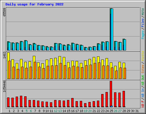 Daily usage for February 2022