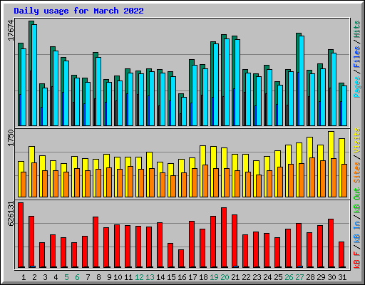 Daily usage for March 2022