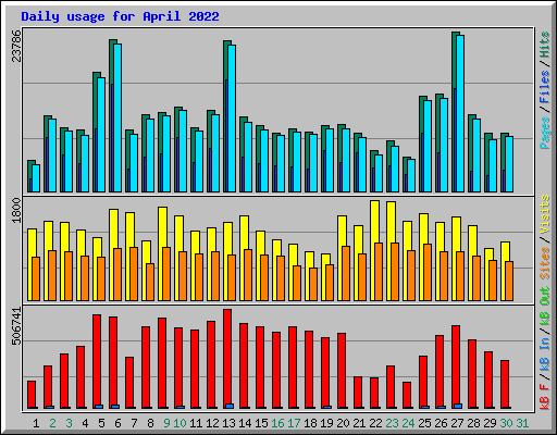 Daily usage for April 2022