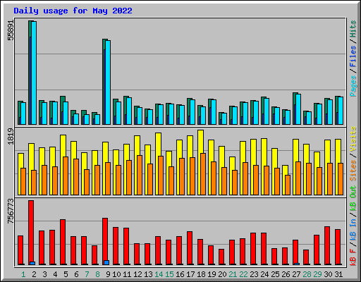 Daily usage for May 2022