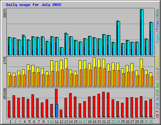 Daily usage for July 2022
