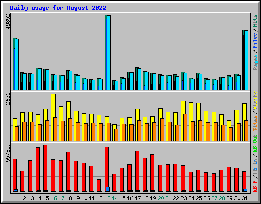 Daily usage for August 2022