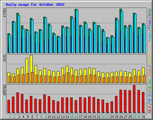 Daily usage for October 2022