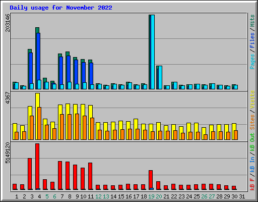 Daily usage for November 2022