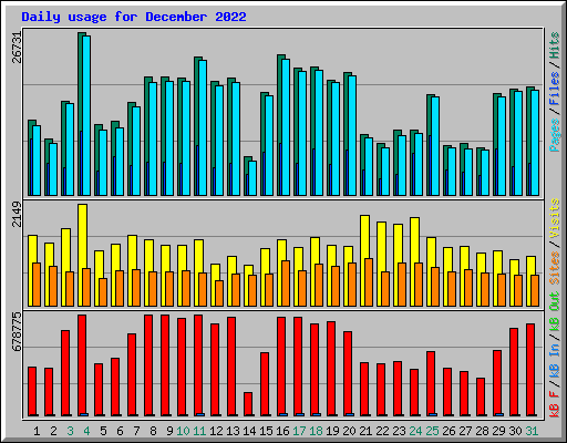 Daily usage for December 2022