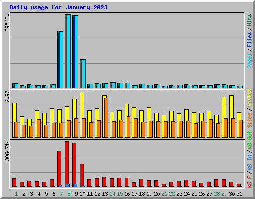 Daily usage for January 2023
