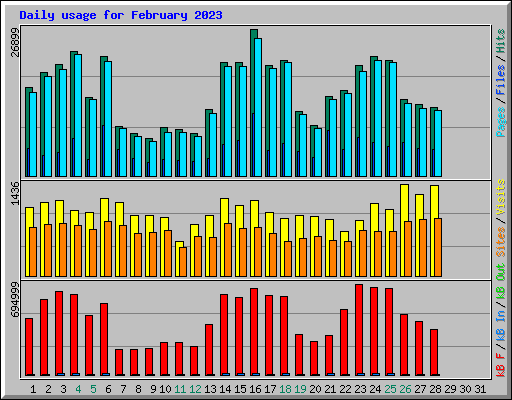 Daily usage for February 2023