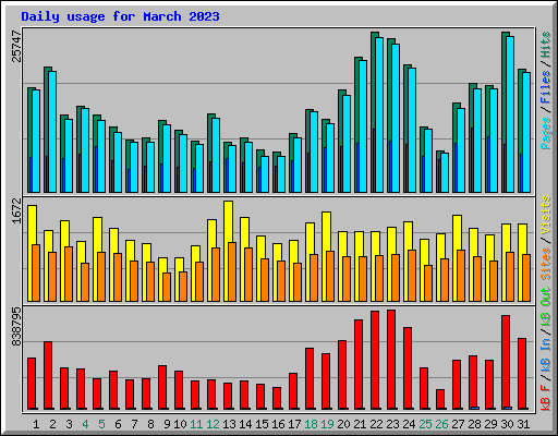 Daily usage for March 2023