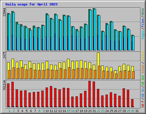 Daily usage for April 2023