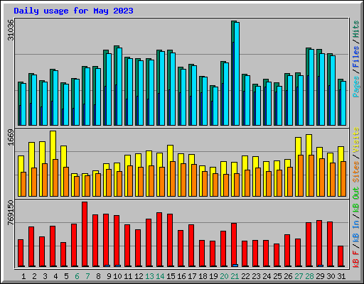 Daily usage for May 2023