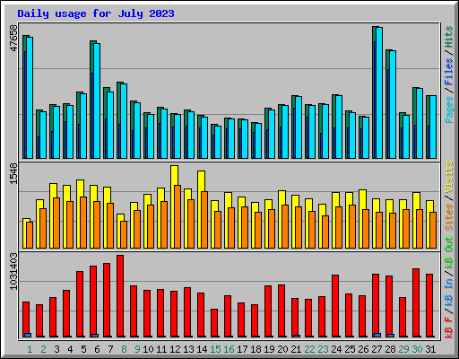 Daily usage for July 2023