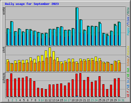 Daily usage for September 2023