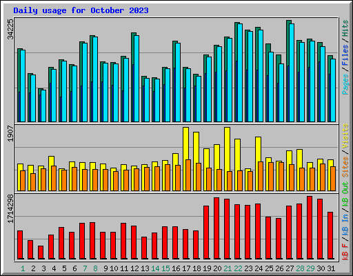 Daily usage for October 2023