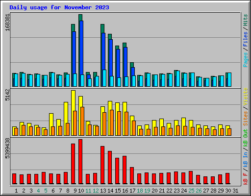 Daily usage for November 2023