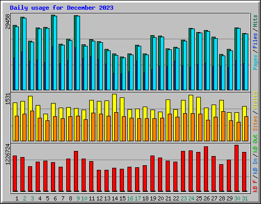 Daily usage for December 2023