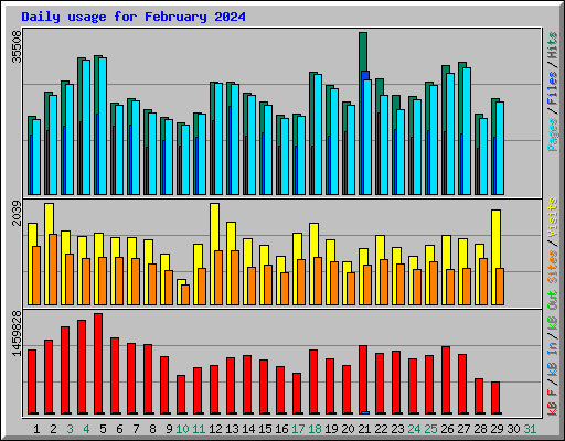 Daily usage for February 2024