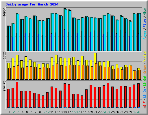 Daily usage for March 2024