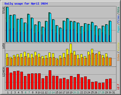 Daily usage for April 2024